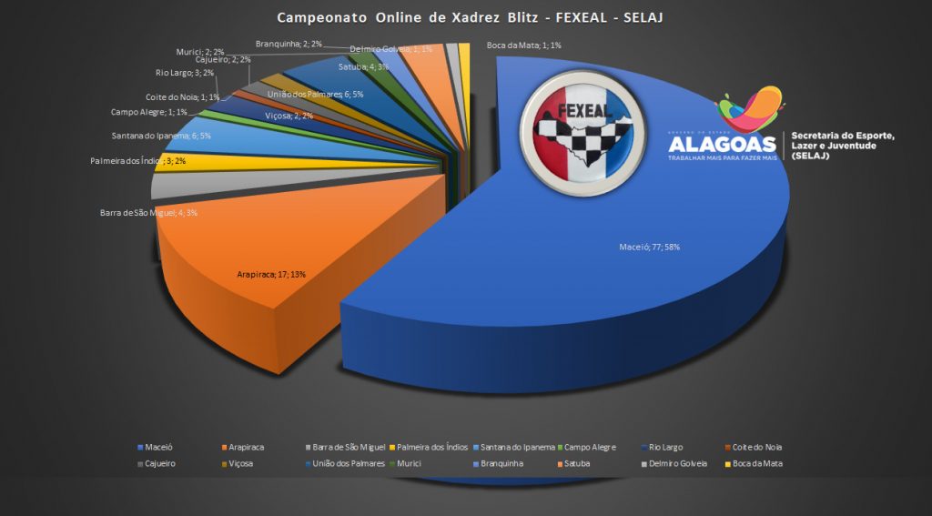 Admin  Jogue xadrez online